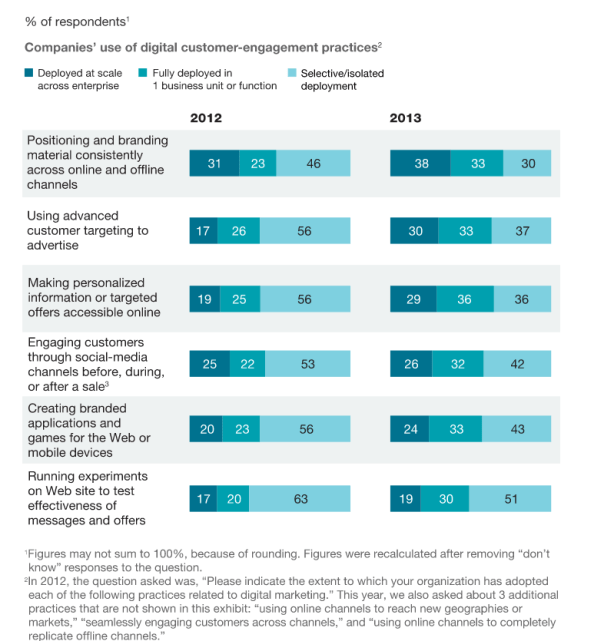 McKinsey Digital Marketing Survey Results